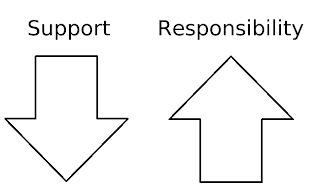 Responsibility flows upward in an organisation