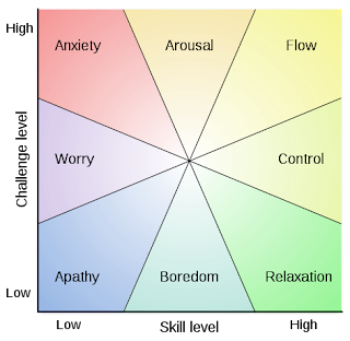 Challenge vs Skill diagram showing Flow state