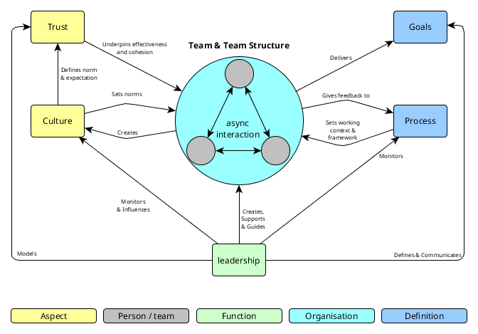 GST model diagram showing the 7 core statements of virtual team management
