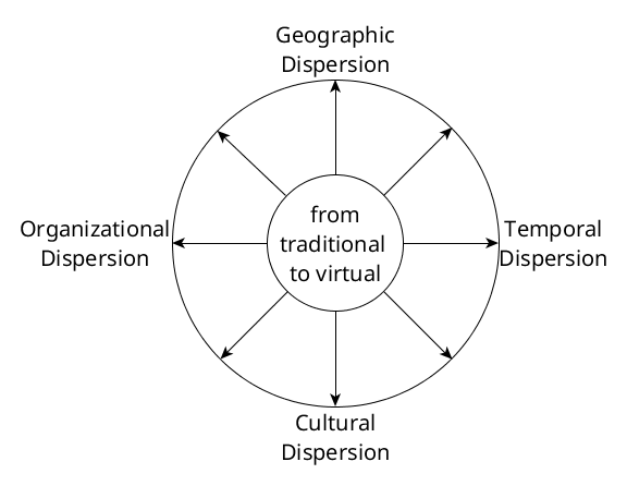 Zigurs leadership dimensions diagram showing interconnected team characteristics