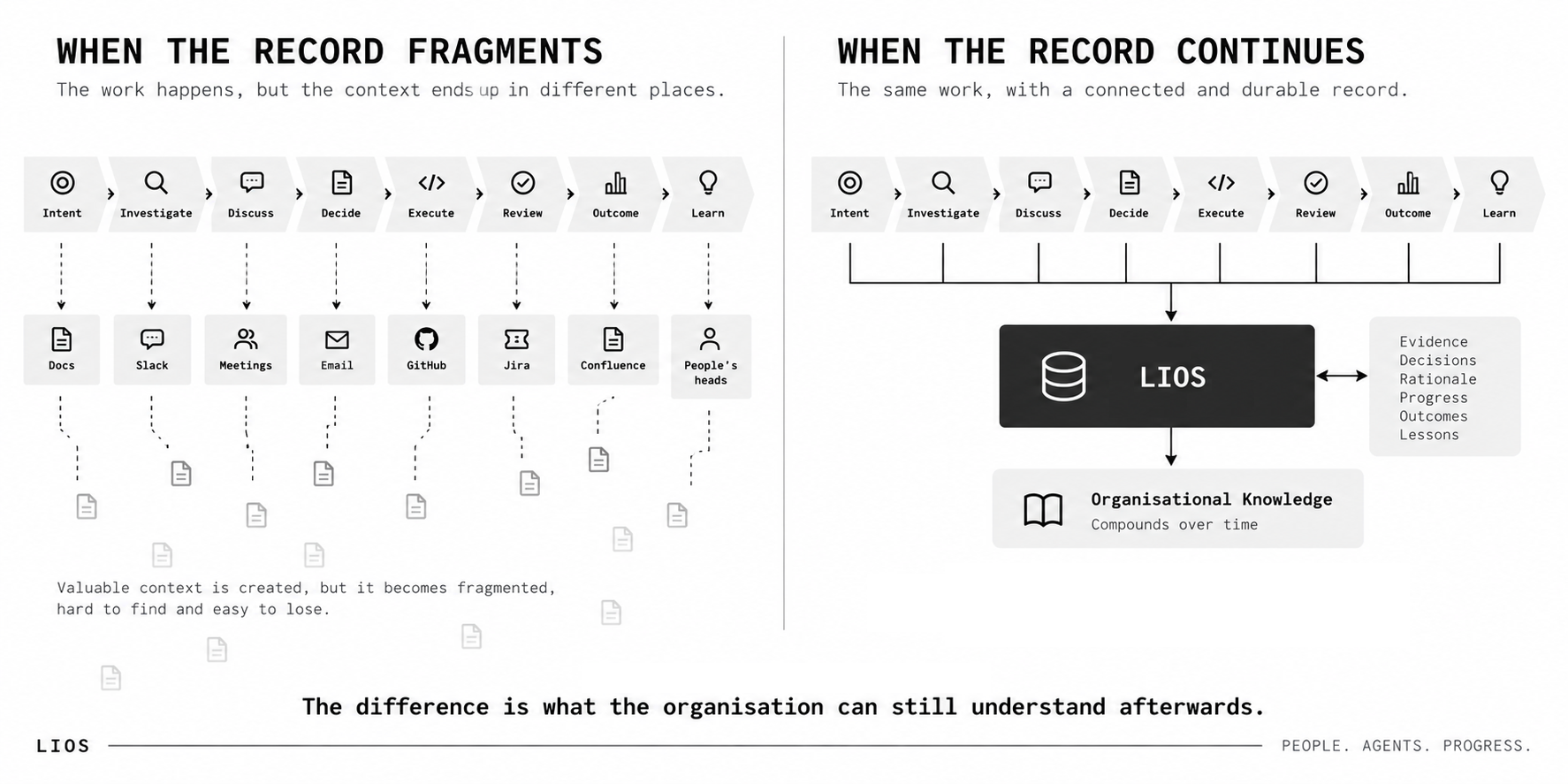 Fragmenting records that decay and are lost, versus a compounding record