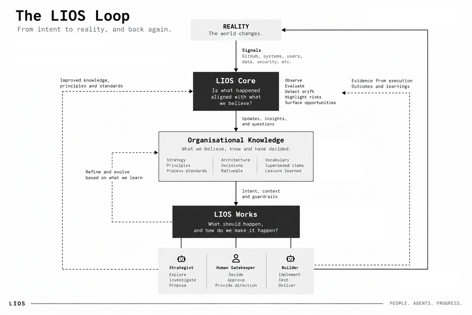 The LIOS Loop. From intent to reality, and back again
