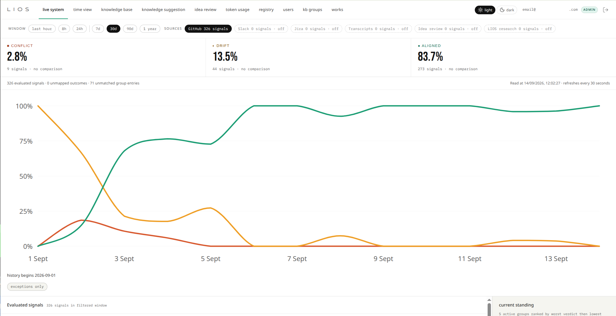 Two weeks of LIOS evaluating its own GitHub activity, with aligned signals climbing from near zero to almost 100 per cent after 2 September while drift and conflict fall away