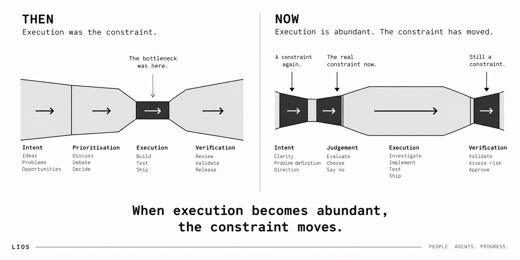 Bottleneck in previous process and now